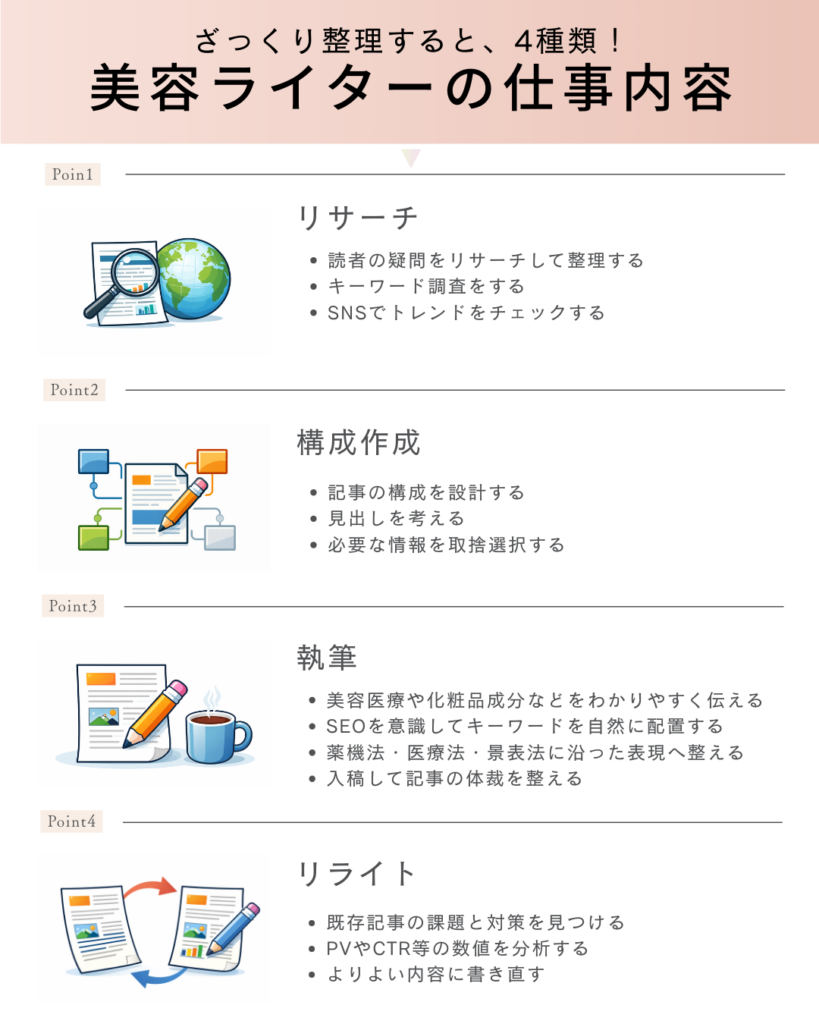 美容ライターの仕事内容,リサーチ,構成作成,執筆,リライト
