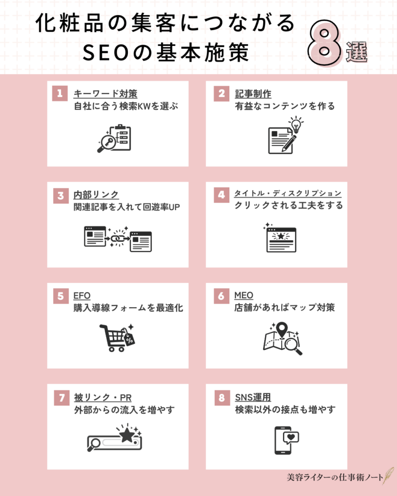 化粧品の集客につながるSEOの基本施策8選,1キーワード対策自社に合う検索KWを選ぶ,2記事制作有益なコンテンツを作る,3内部リンク関連記事を入れて回遊率UP,4タイトル・ディスクリプションクリックされる工夫をする,5EFO購入導線フォームを最適化,6MEO店舗があればマップ対策,7被リンク・PR外部からの流入を増やす8SNS運用検索以外の接点も増やす